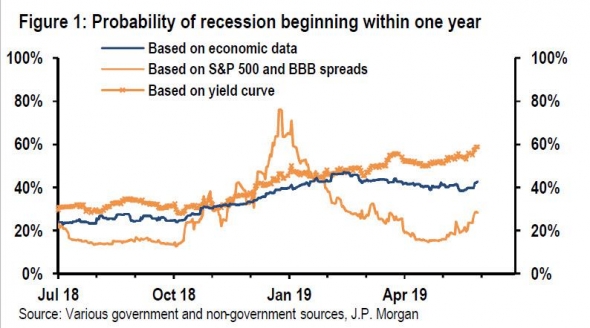JP Morgan: согласно кривой доходности, шанс рецессии достиг 60%