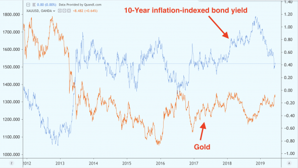 Связь золота с процентным ставками. Стоит ли ожидать развитие коррекции?