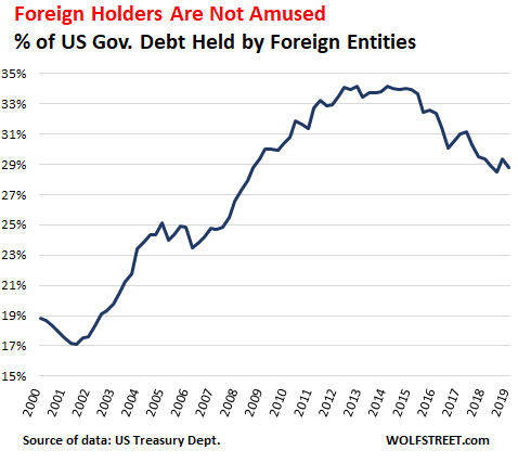 Пузырь американского долга.  Должен ли он отпугивать инвесторов?