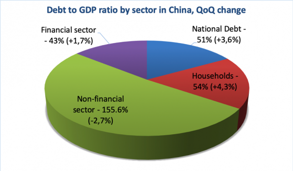 Нелегкий выбор Китая между снижением кредитного рычага и стимулированием