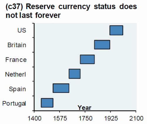 Статус резервной валюты и среднесрочная перспектива доллара
