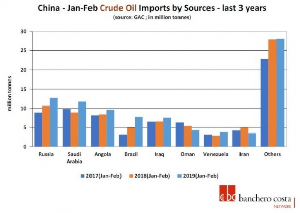 Китай не может отказаться от «выгодной» иранской нефти