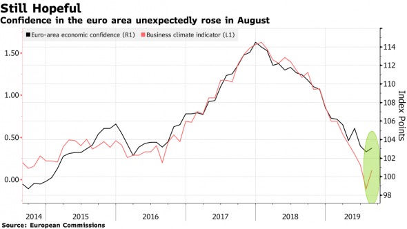 Инфляция в Еврозоне за август диктует необходимость нового QE