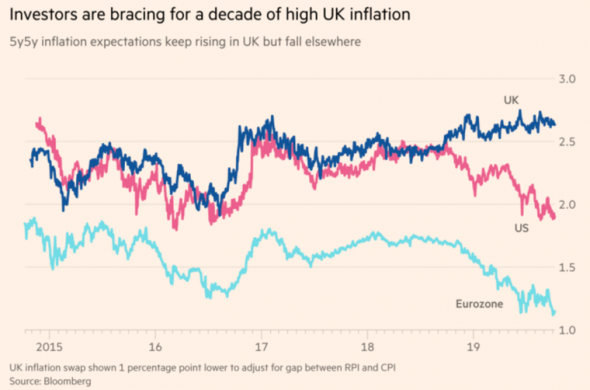 О чем говорит нам высокая инфляция в Великобритании?