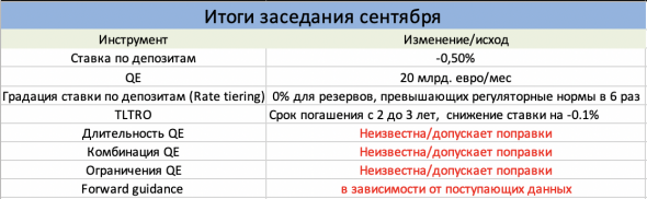 Превью заседания ЕЦБ: Прощание с Драги