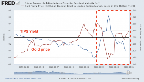 Поздно ли покупать золото? Реальная процентная ставка в США подсказывает, что нет.