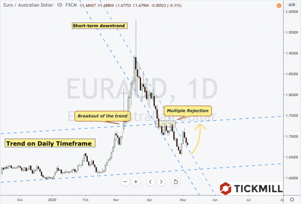 EURAUD: обзор по паре, торговые идеи.