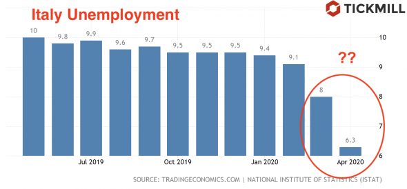 Театр абсурда продолжается. «Снижение» безработицы в Италии.