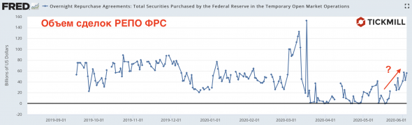Снова дефицит ликвидности в США?