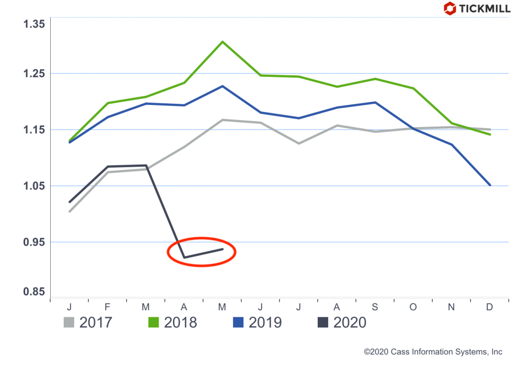 Экспорт-импорт США не отскочил в мае? Что говорят нам данные по грузоперевозкам?