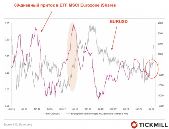 Почему EURUSD может вырасти до 1.25? Фактор ротации в европейские ETF