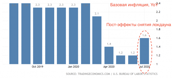 ФРС: стимулирование еще не закончено