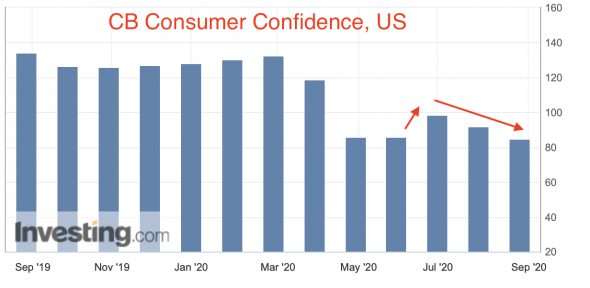 Обзор рынков от 26 августа. Рост доходности трежерис и рухнувшая потребительская уверенность в США.