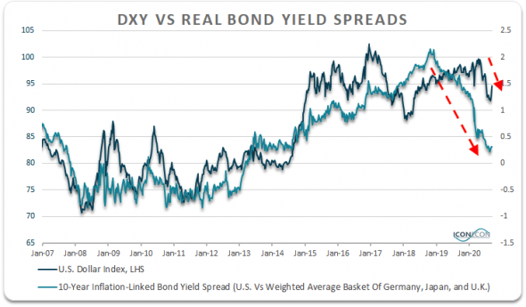 Как SPX и реальная ставка влияют на индекс доллара?