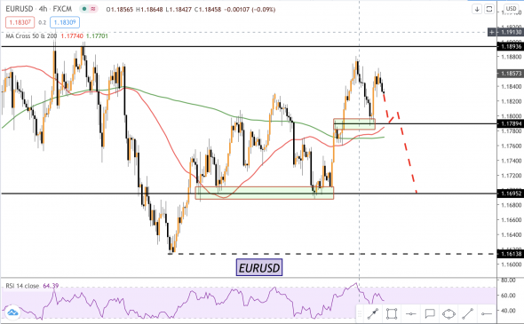 Тема недели перед выборами - риск-офф. Сделка по EURUSD.