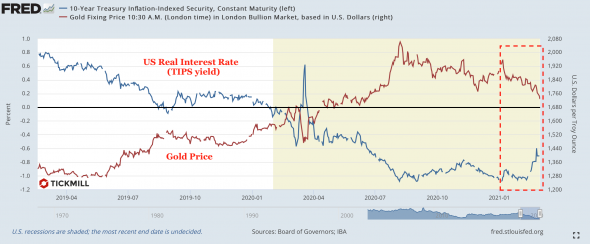 Почему активно снижается золото и причем здесь реальная процентная ставка?