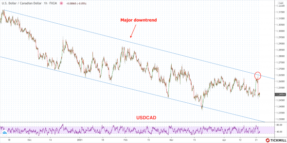 USDCAD под давлением, золото на распутье: обзор основных событий валютного рынка