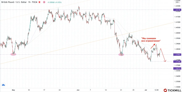 «Первые трещины» в идее рефляции в США. Ситуация по EURUSD, GBPUSD