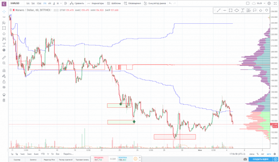 закрытие по паре  XMR/USD