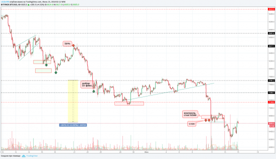 закрытие по паре btc/usd