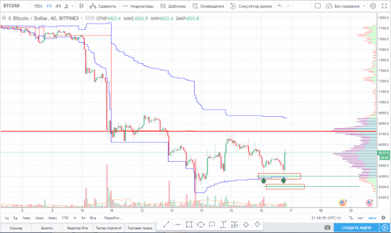 Идея на покупку BTC/USD