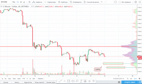 Идея на покупку BTC/USD