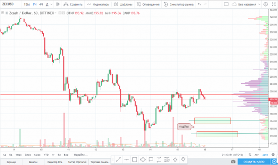 Идея на покупку ZEC/USD