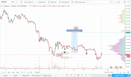 Идея на покупку XMR/USD и закрытие части,или почему нужно иметь план на продажу)