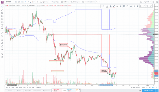 Идея на покупку ETC/USD