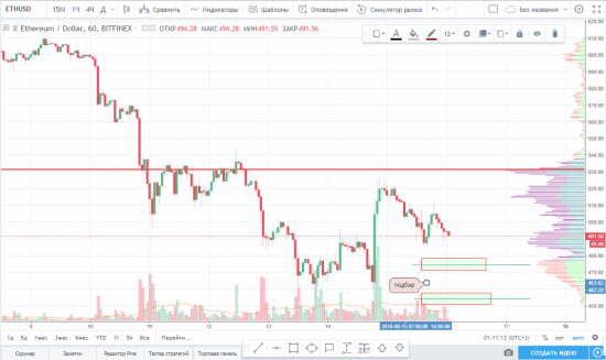 Идея на покупку ETH/USD