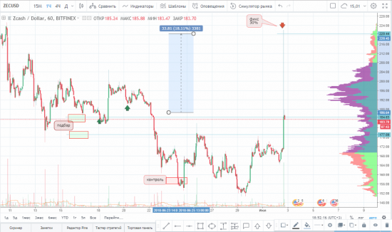 Закрытие части по паре ZEC/USD