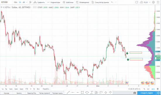 Идея на покупку IOTA/USD