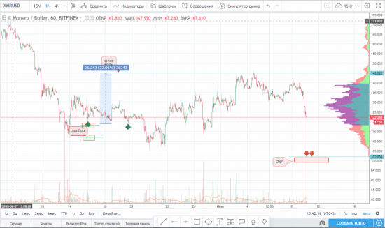 Закрытие по паре XMR/USD,или как нагло выбивают стопы