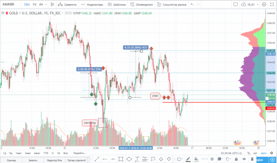 Закрытие по паре GOLD/USD