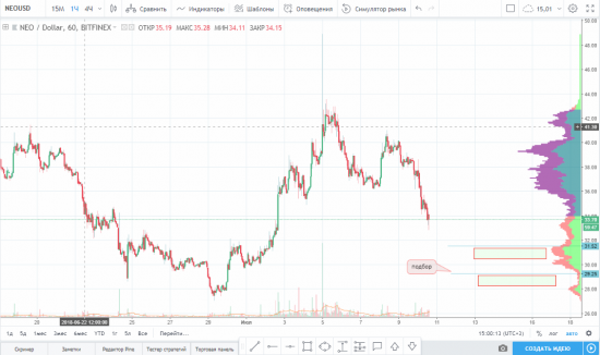 Идея на покупку NEO/USD