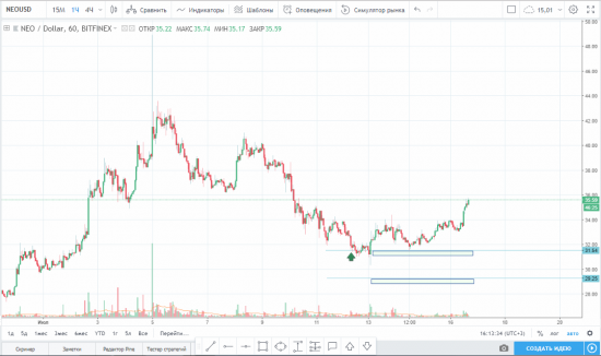 Идея на покупку NEO/USD