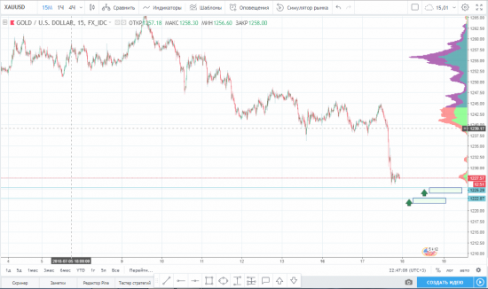 Идея на покупку GOLD/USD