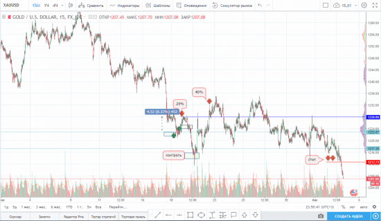 Закрытие части по паре GOLD/USD