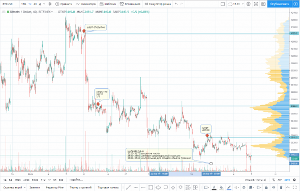 Закрытие среднесрочной позиции по паре BTC/USD