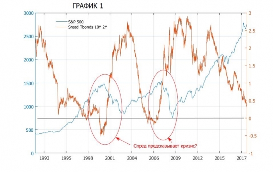 График спреда 2 и 10 летних облигаций и SP500