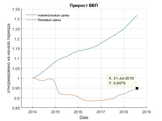 ВВП И ДЕМОГРАФИЯ В РОССИИ