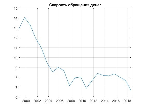 Скорость обращения денег в Российской экономике, на основании официальной статистики