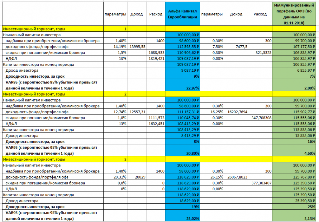 Альфа капитал умный портфель. Альфа капитал ПИФЫ. ПИФЫ еврооблигации Альфа капитал. Что такое ПАИ инвестиционных фондов Альфа капитал. Доходность Альфа банка таблица.