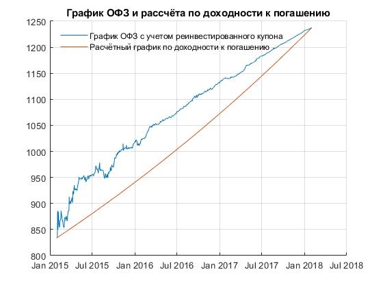 ПИФ Облигаций VS ОФЗ. Куда вложить частному инвестору?