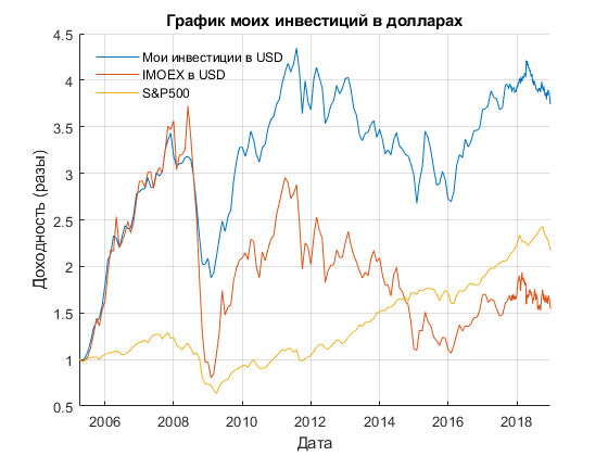 Результат моих инвестиций в 2018. И мои ожидания от 2019.