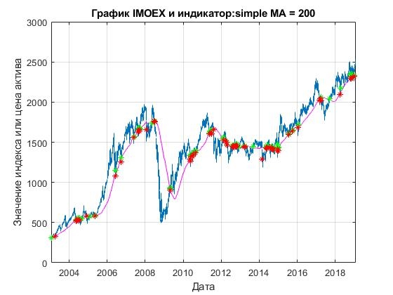 Индекс Московской биржи и 200 дневная скользящая средняя