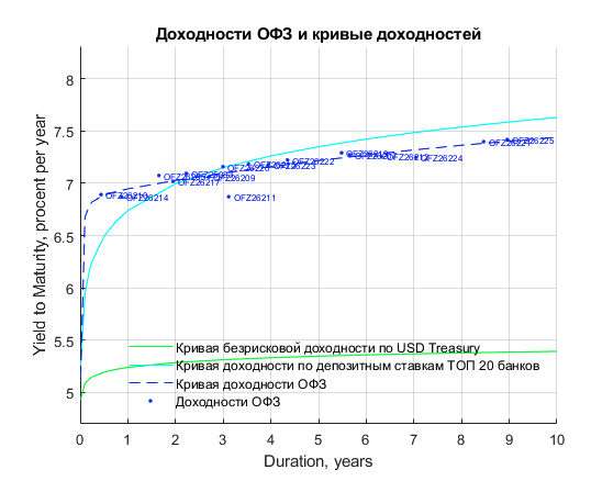 Кривые доходностей по ОФЗ и ТОП-20 Банков