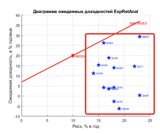 Привлекательность акций по SML IMOEX на данных аналитиков