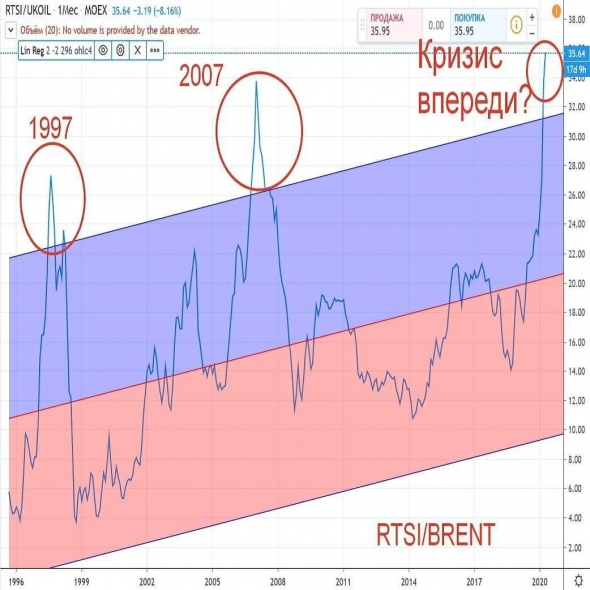 RTSI в бочках нефти