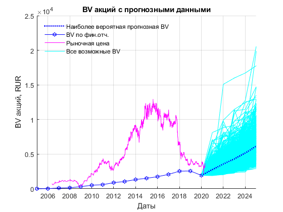 Баласновая стоимость акций Магнит с прогнозом до 2025 года